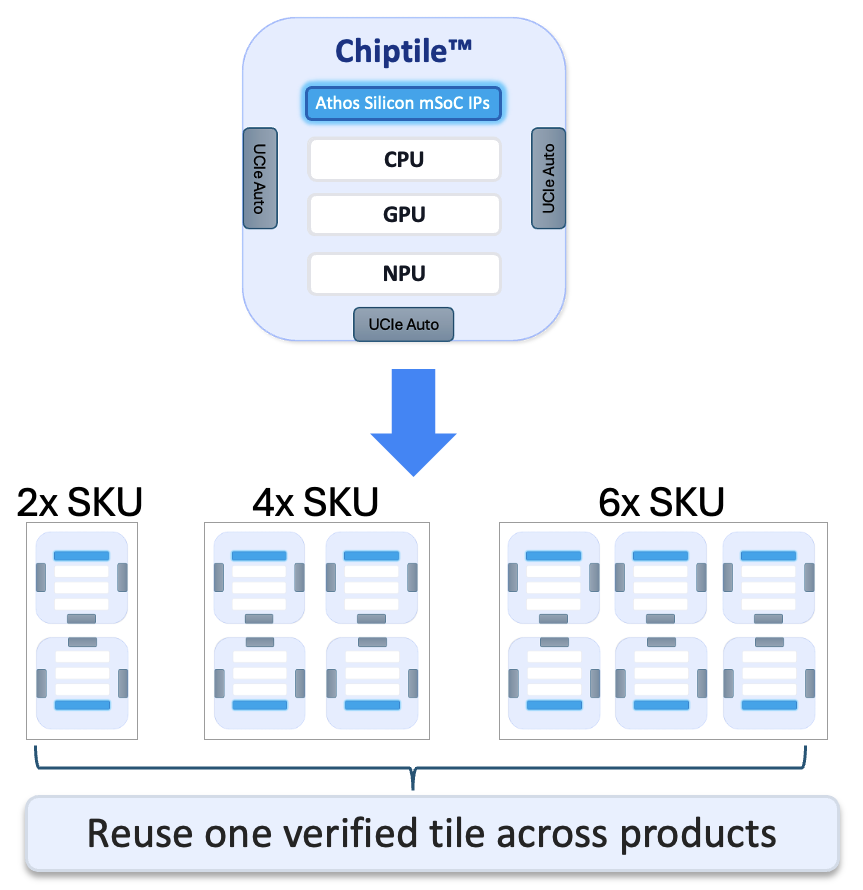 Scaling with Chiptile